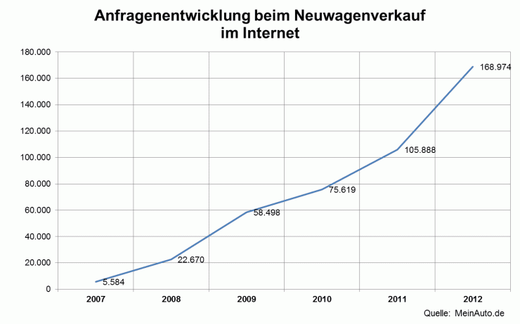 Neuwagen: Internetvertrieb weiter auf dem Vormarsch