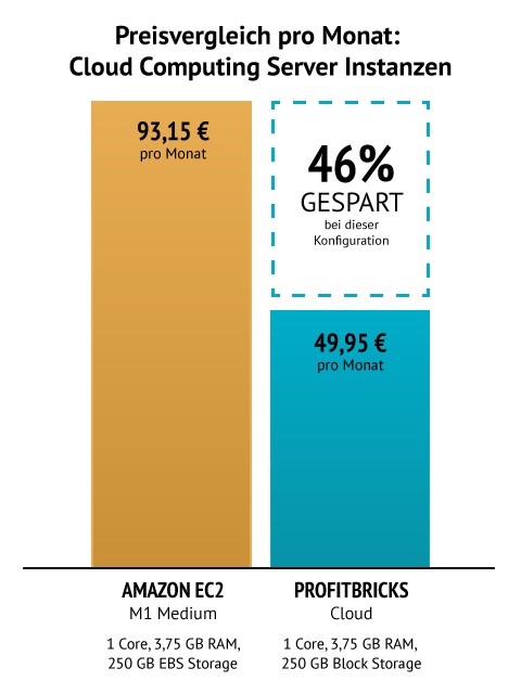 ProfitBricks setzt Maßstab beim Preis-/Leistungs-Verhältnis im Cloud Computing Markt