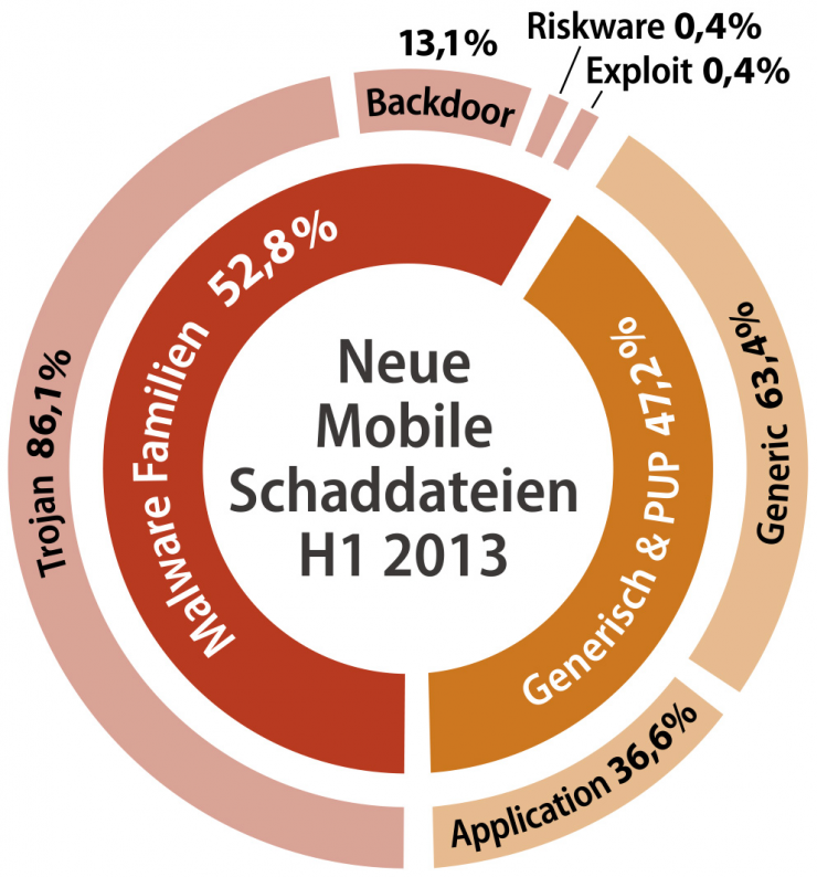 Android-Schadcode-Barometer steht auf Sturm