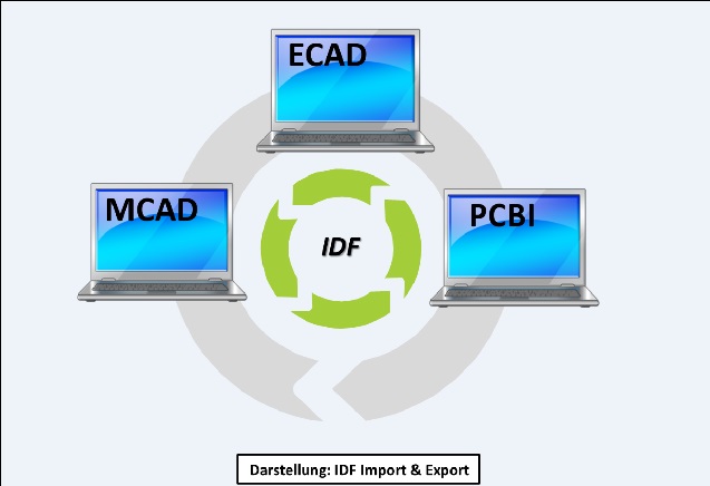 PCB-Investigator - Design-Software für Leiterplatten - integriert IDF 2.0/3.0 Import und Export