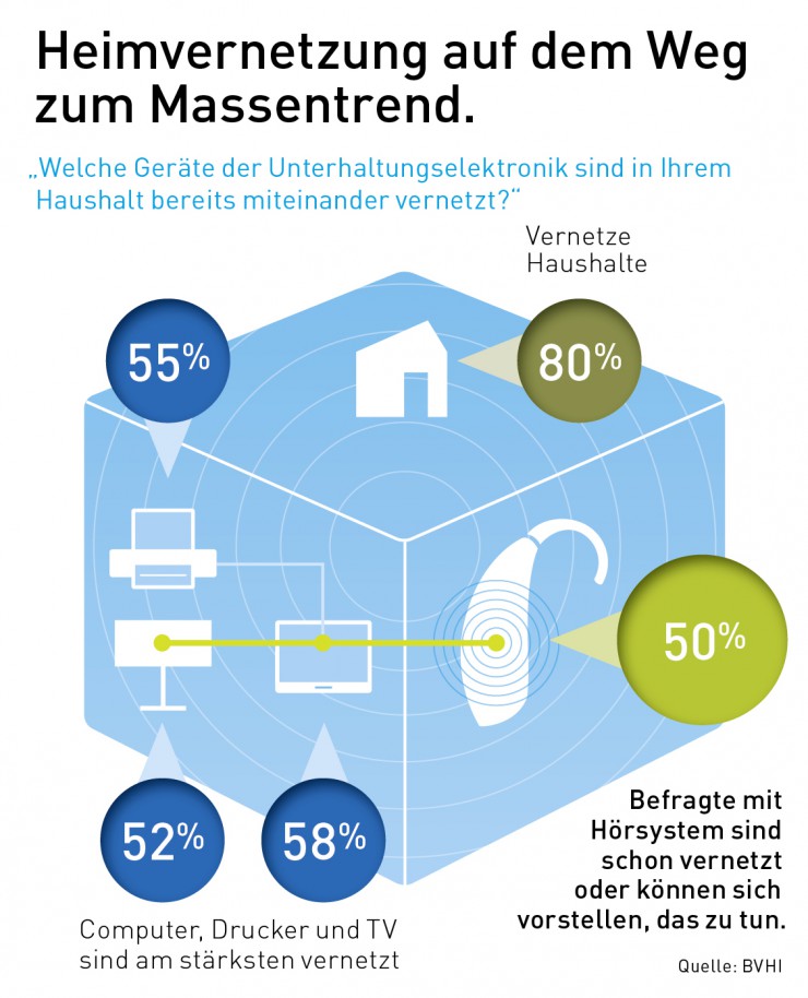 Befragung: Vier von fünf Haushalten setzen auf Heimvernetzung