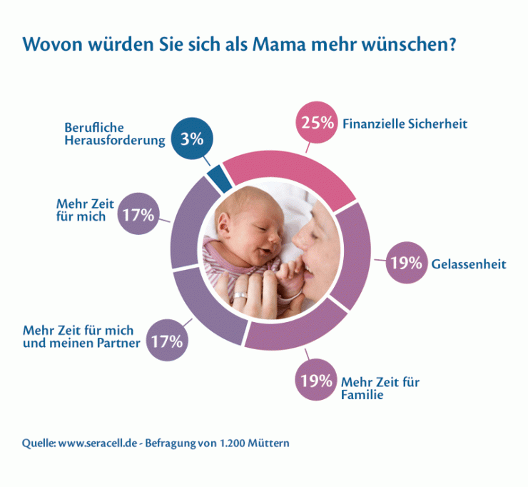 Verlust der Freiheit größte Sorge deutscher Mütter nach der Geburt