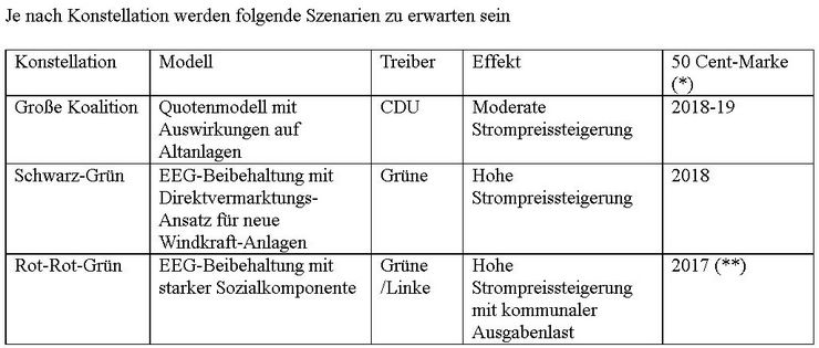 EEG und Energiewende: Nach der Wahl steigen die Strompreise noch schneller