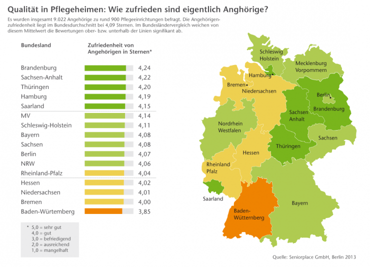 Pflegeheime im Vergleich:  Brandenburg, Sachsen-Anhalt und Thüringen sind Spitzenreiter