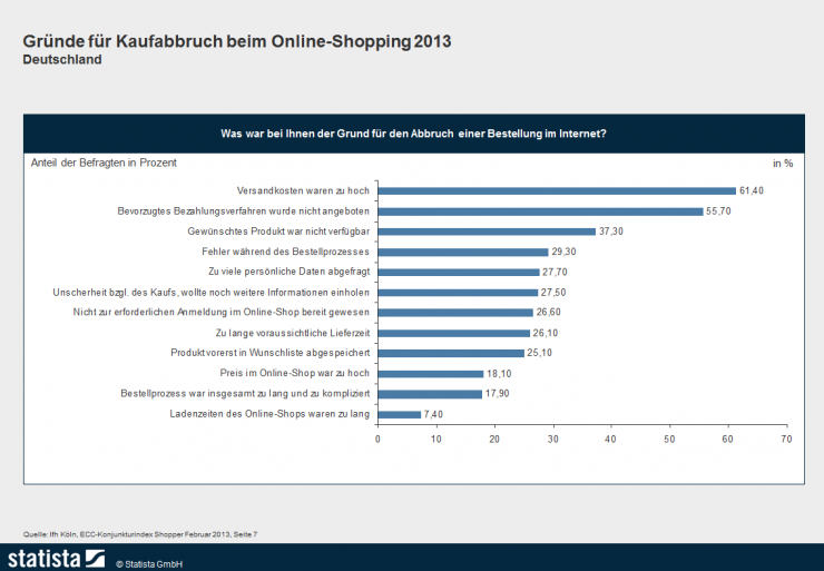 Werden in deutschen Online Shops zu wenig Alternativen zur Vorkasse und Kauf auf Rechnung angeboten?