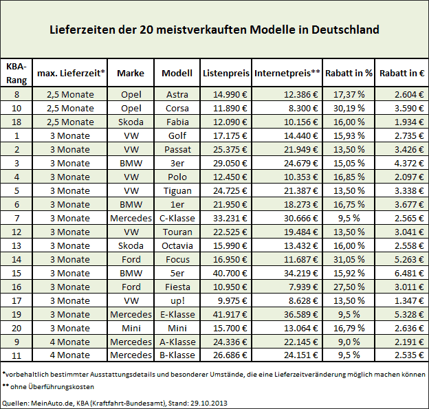 Neuwagenkauf-Studie: Kurze Lieferzeiten bei gleichzeitig hohen Rabatten