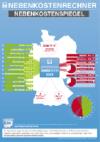Nebenkostenspiegel 2009 für Deutschland veröffentlicht