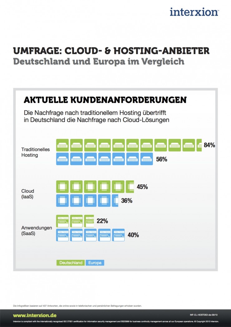 Studie belegt: Traditionelles Hosting gefragter als Cloud-Lösungen