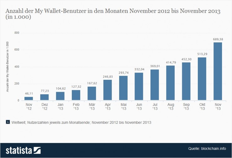 Bitcoins boomt - Doch Vorsicht!