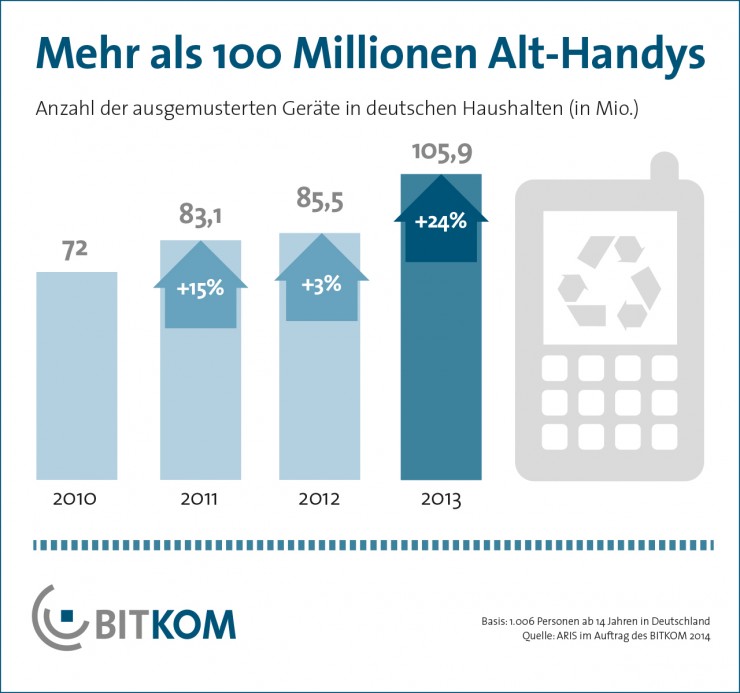 Der Berg gebrauchter Handys wächst weiter