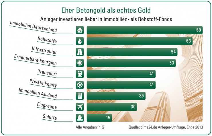 Anleger gehen auf Nummer sicher: mit Immobilien, Rohstofffonds und Infrastruktur